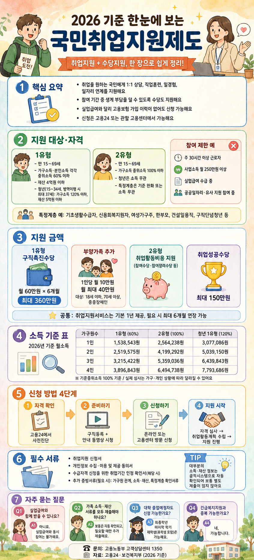 국민취업지원제도 한눈에 보기 인포그래픽
