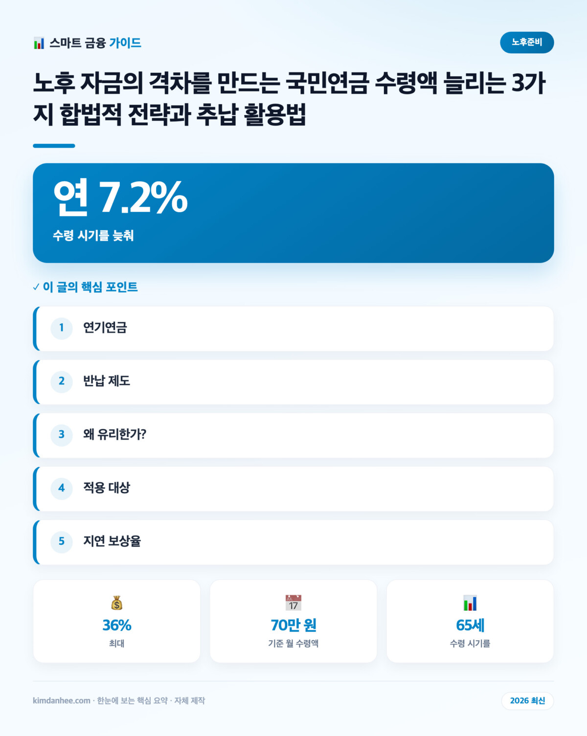 노후 자금의 격차를 만드는 국민연금 수령액 늘리는 3가지 합법적 전략과 추납 활용법 핵심 요약 인포그래픽