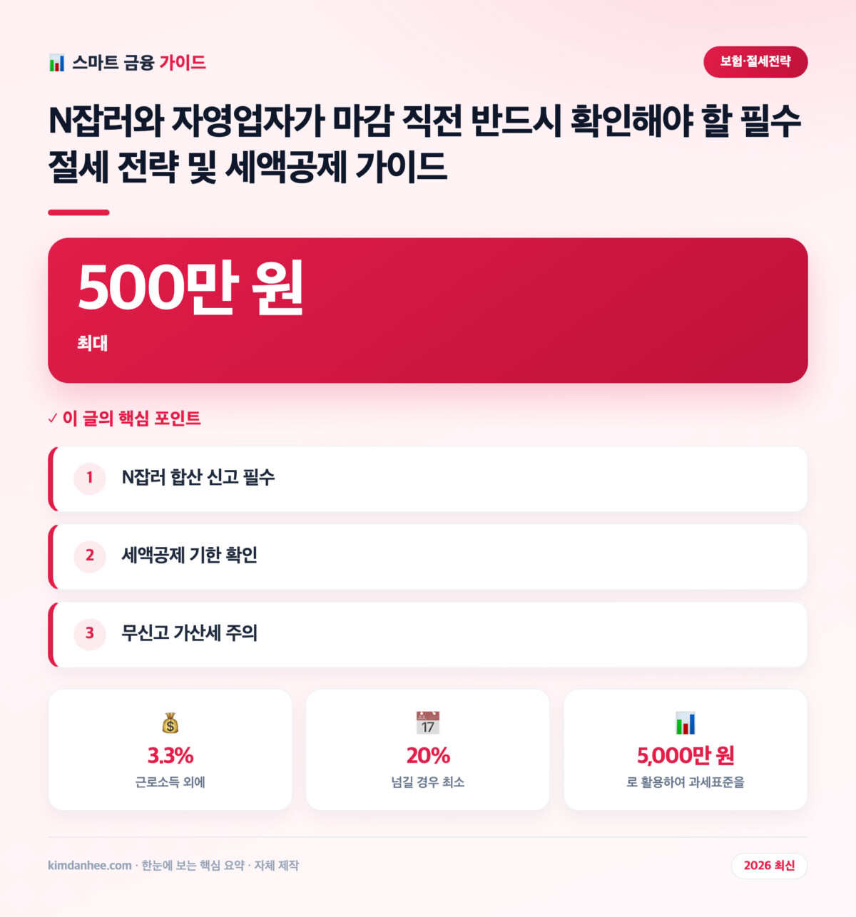 N잡러와 자영업자가 마감 직전 반드시 확인해야 할 필수 절세 전략 및 세액공제 가이드 핵심 요약 인포그래픽