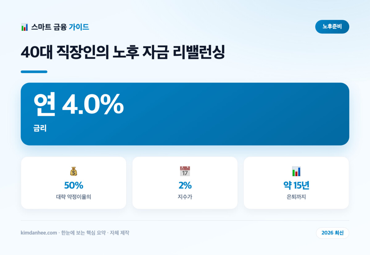 40대 직장인의 노후 자금 리밸런싱 핵심 요약 인포그래픽
