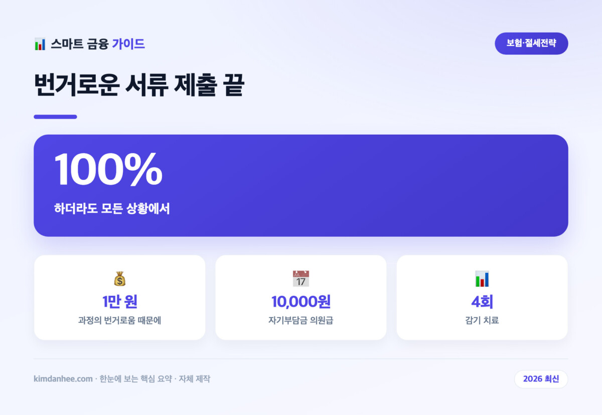 번거로운 서류 제출 끝 핵심 요약 인포그래픽