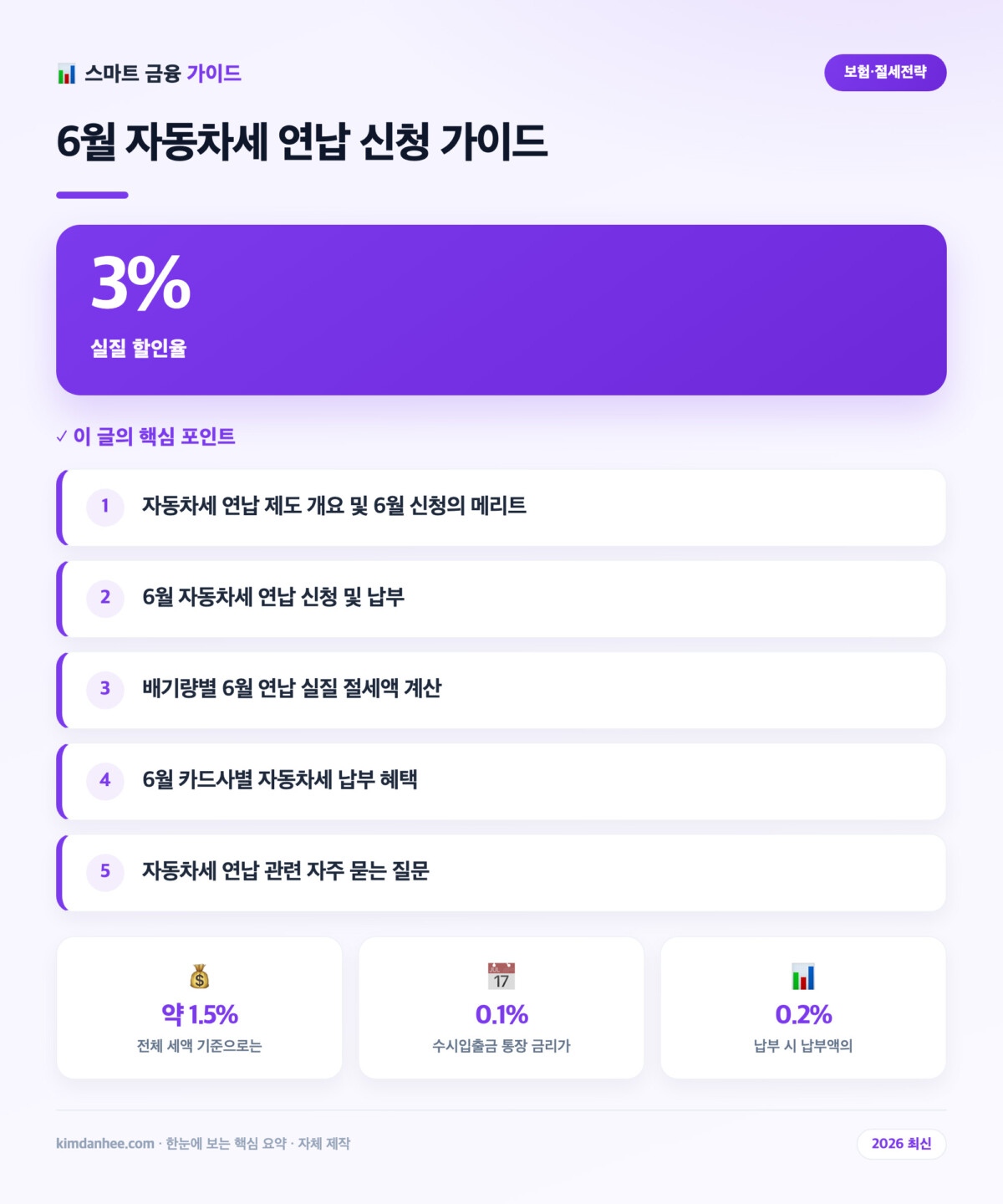 6월 자동차세 연납 신청 가이드 핵심 요약 인포그래픽