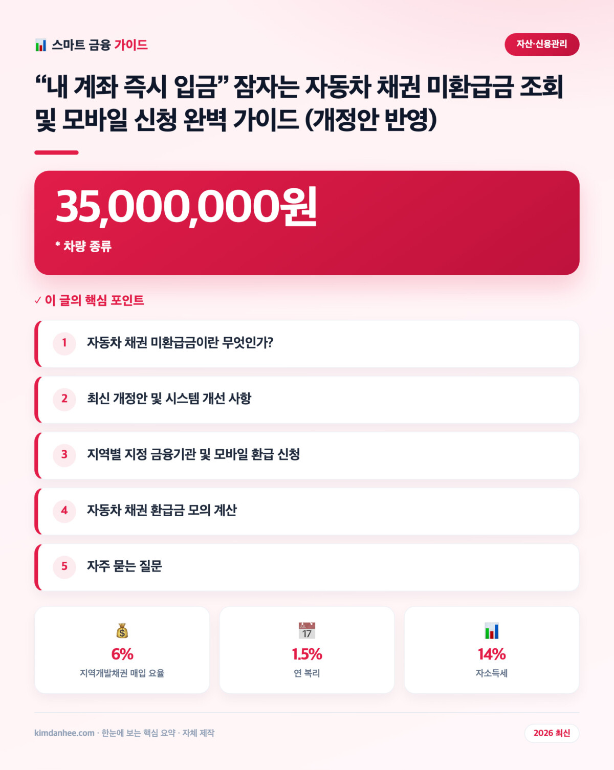 “내 계좌 즉시 입금” 잠자는 자동차 채권 미환급금 조회 및 모바일 신청 완벽 가이드 (개정안 반영) 핵심 요약 인포그래픽