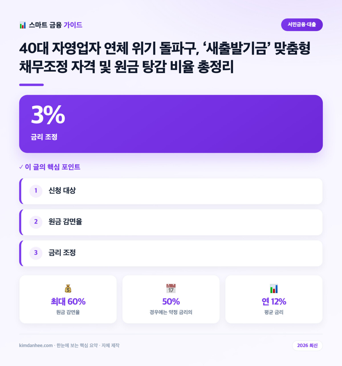 40대 자영업자 연체 위기 돌파구, ‘새출발기금’ 맞춤형 채무조정 자격 및 원금 탕감 비율 총정리 핵심 요약 인포그래픽