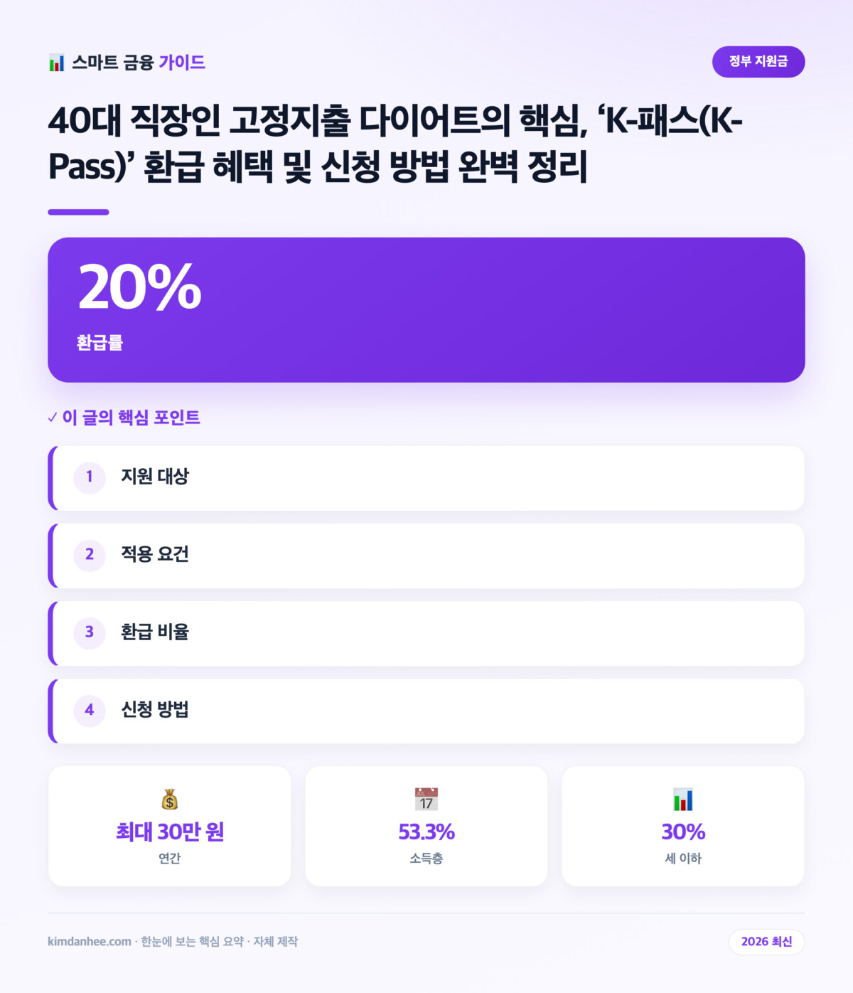 40대 직장인 고정지출 다이어트의 핵심, ‘K-패스(K-Pass)’ 환급 혜택 및 신청 방법 완벽 정리 핵심 요약 인포그래픽